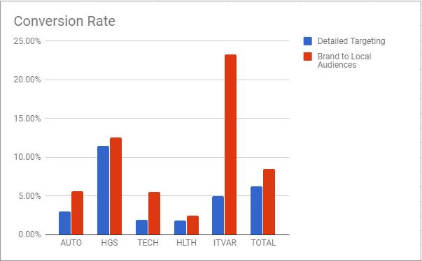 conversion rate updated