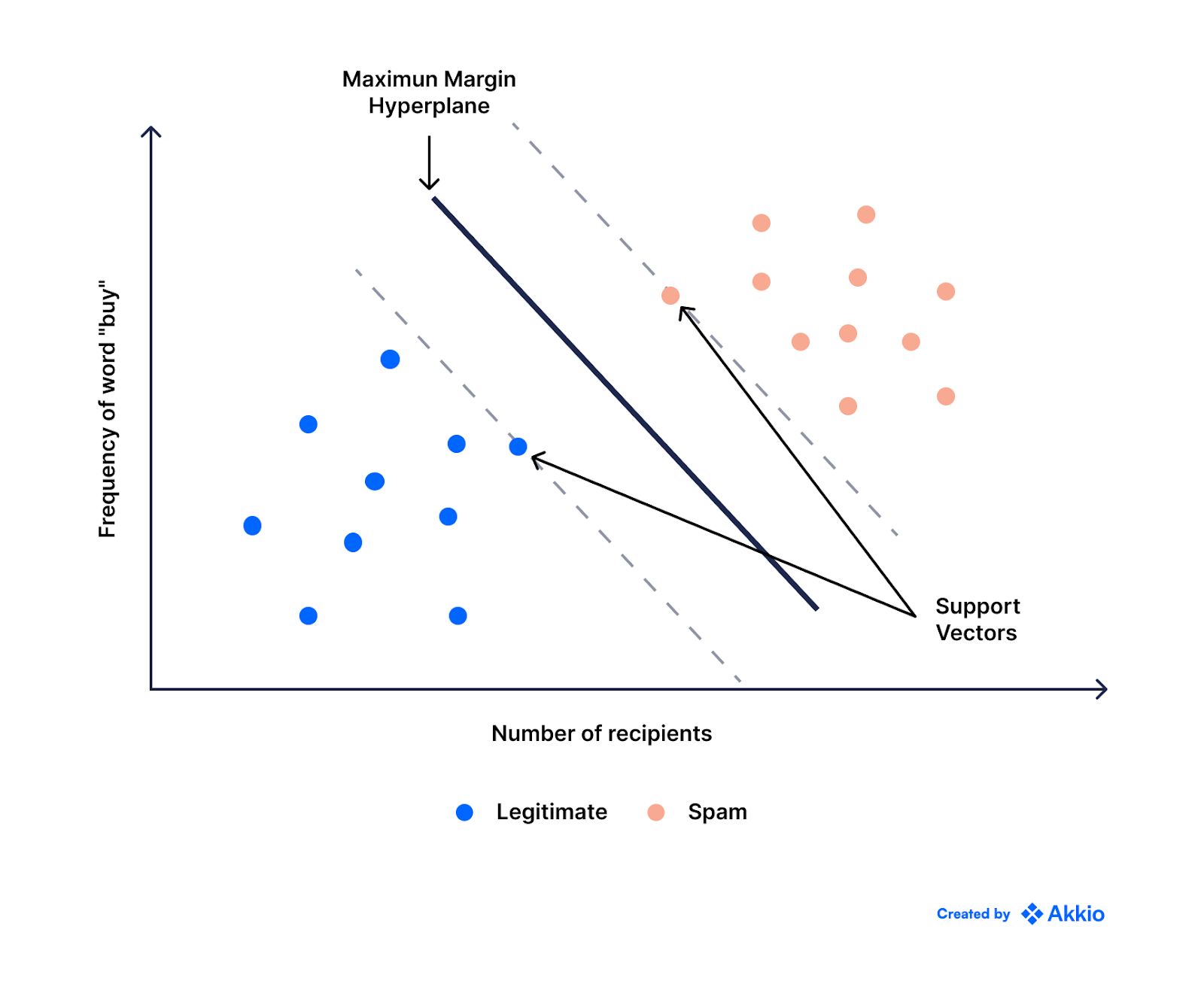 A visual depiction of Support Vector Machine by Akkio, with support vectors separating legitimate and spam emails by the frequency of the word “buy.”