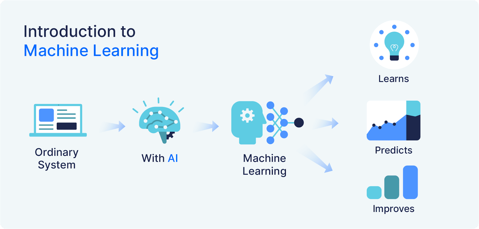 A simple introduction to how machine learning works.