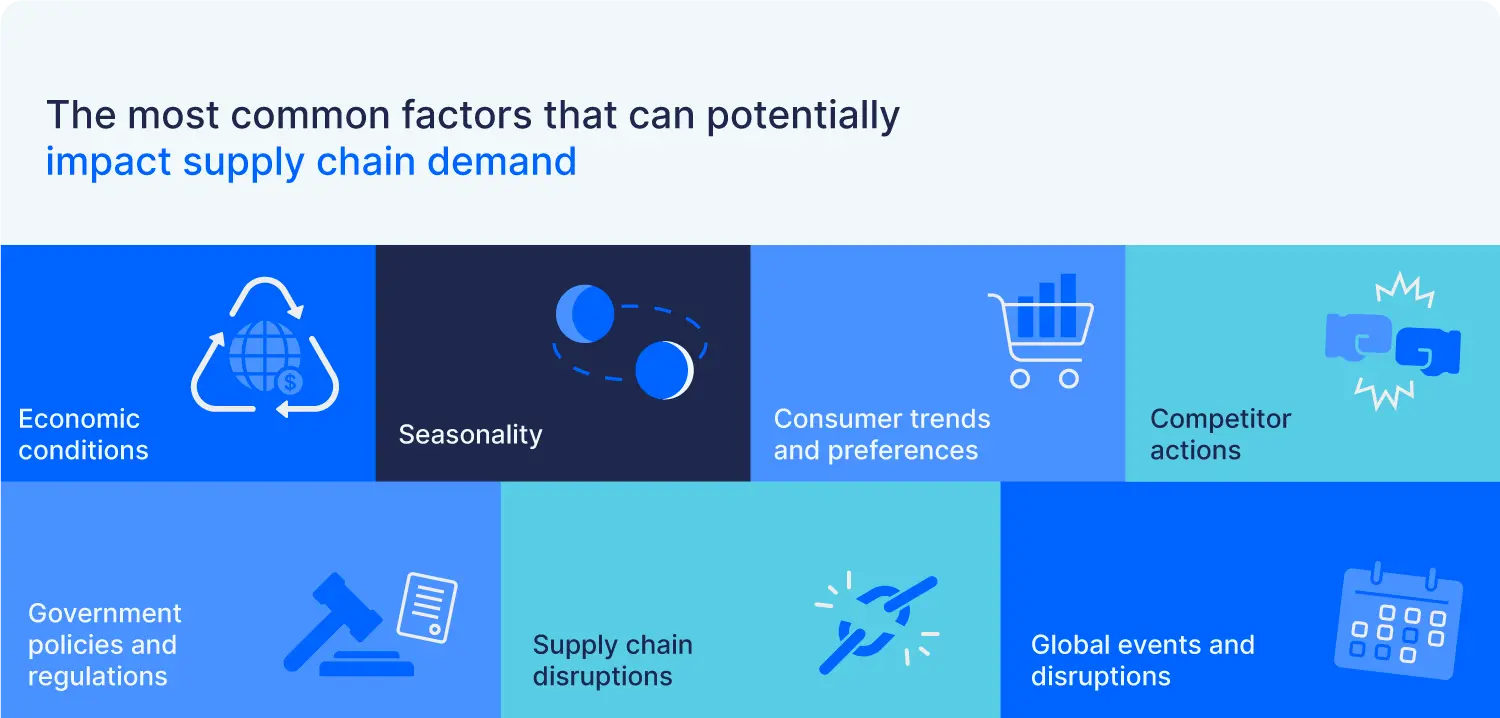 The most common factors disrupting supply chain demand forecasting.