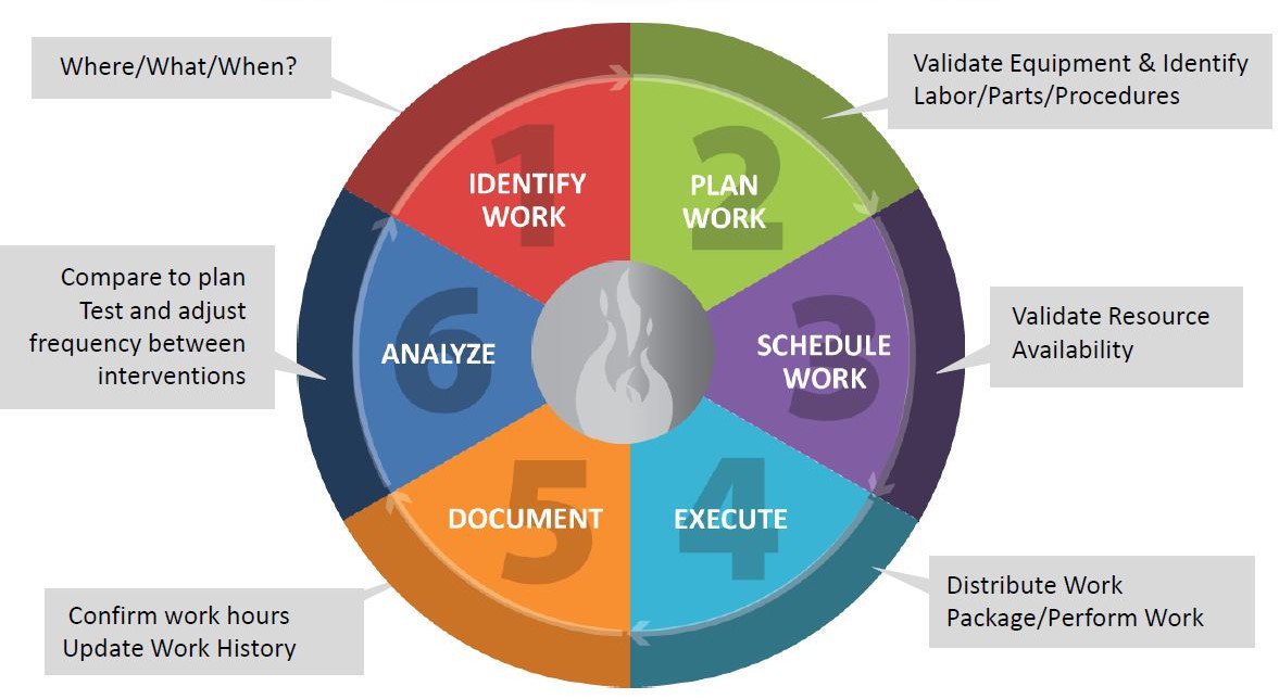 Equipment Life Cycle Chart