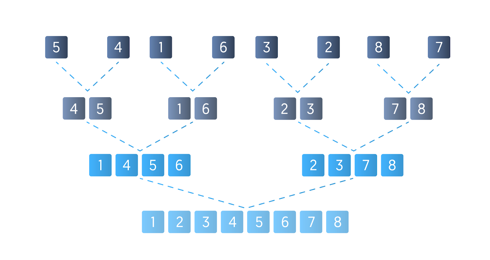 Merge Sort Algorithm