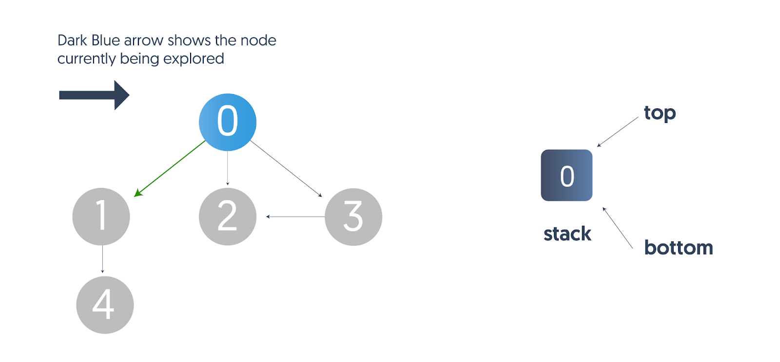 Depth-first Search (DFS) Algorithm