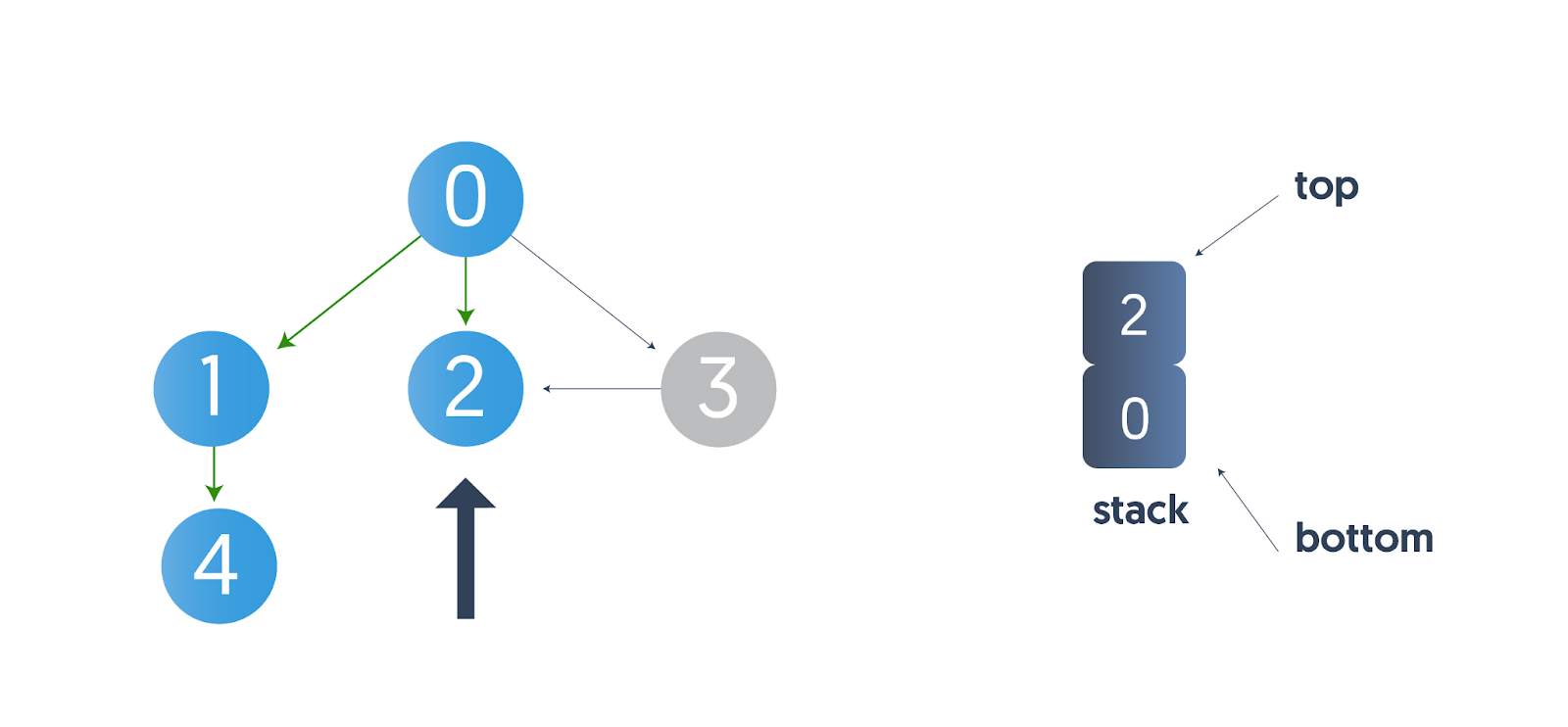 Depth-first Search (DFS) Algorithm