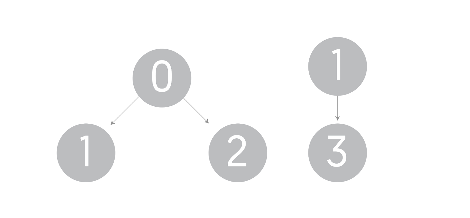 Depth-first Search (DFS) Algorithm