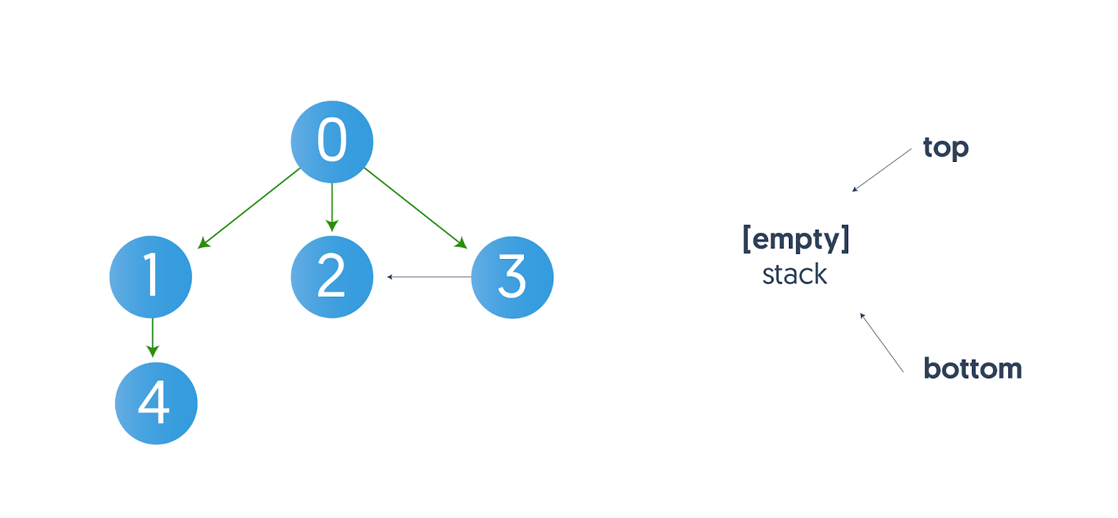 Depth-first Search (DFS) Algorithm image.