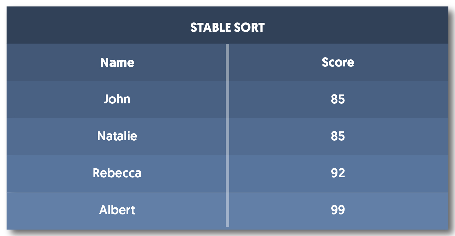 Stability in Sorting Algorithms