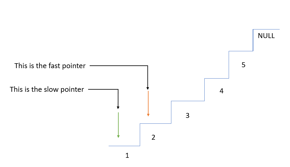 How to Sort a Linked List Using Merge Sort