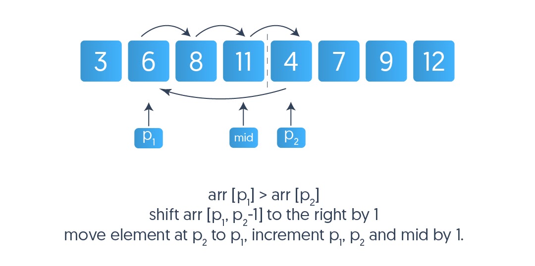 Learn In-Place Merge Sort