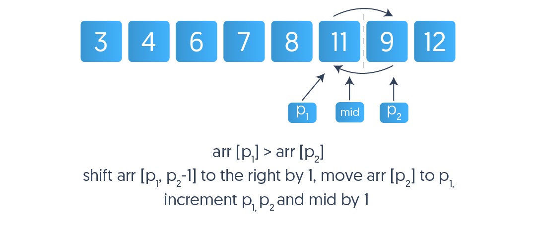 Learn In-Place Merge Sort