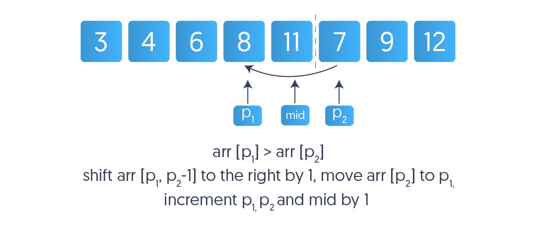 Learn In-Place Merge Sort