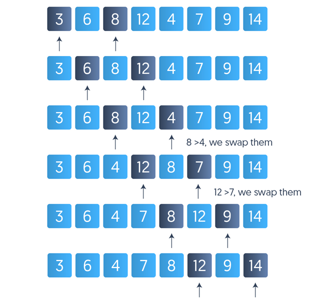 Learn In-Place Merge Sort