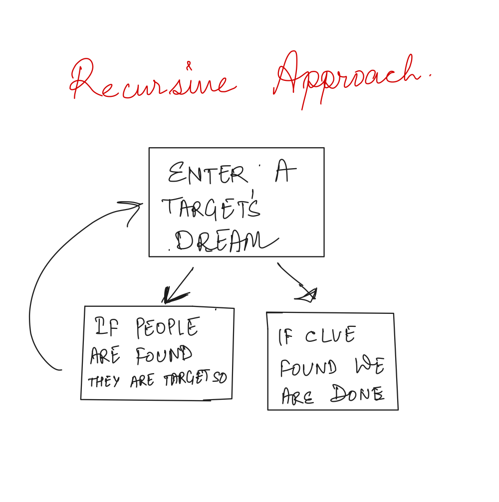 Difference Between Recursion and Iteration