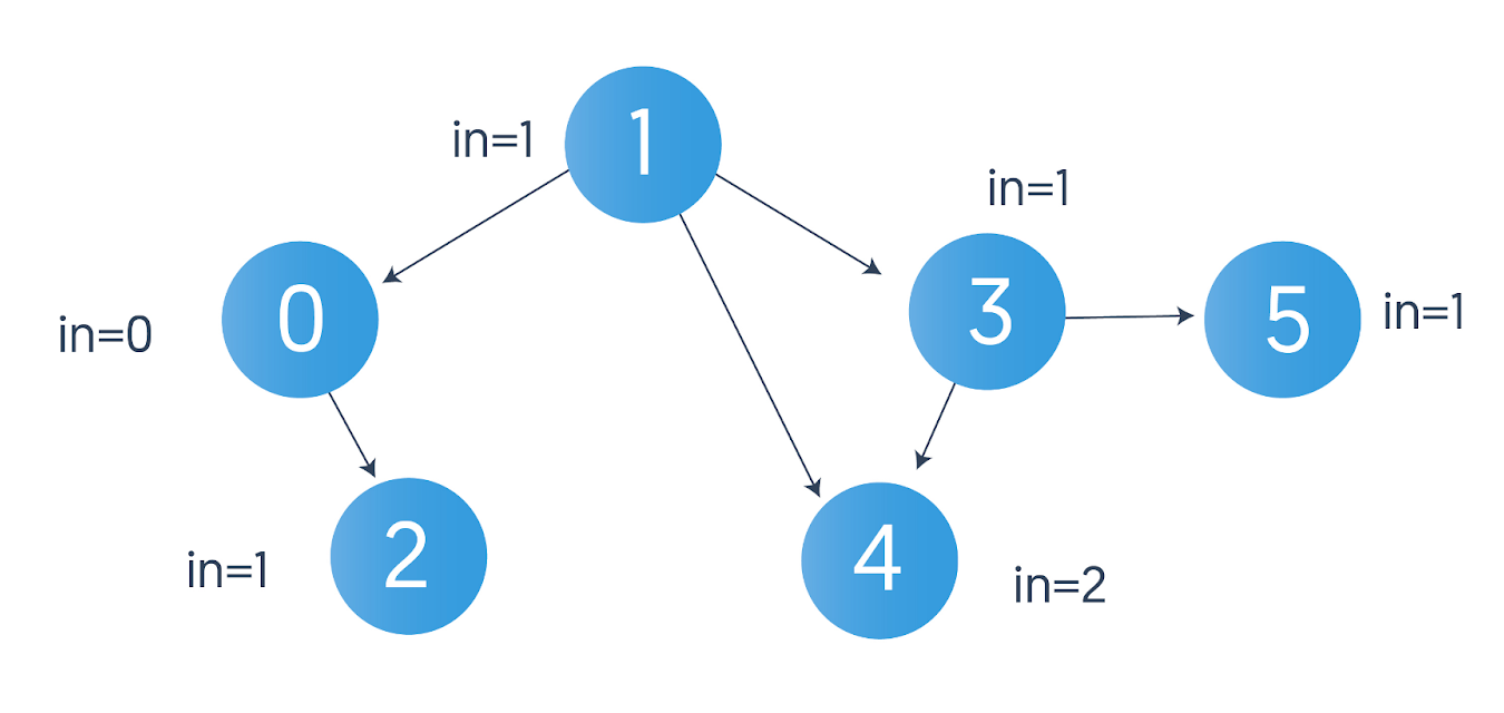 Kahn’s Algorithm for Topological Sorting