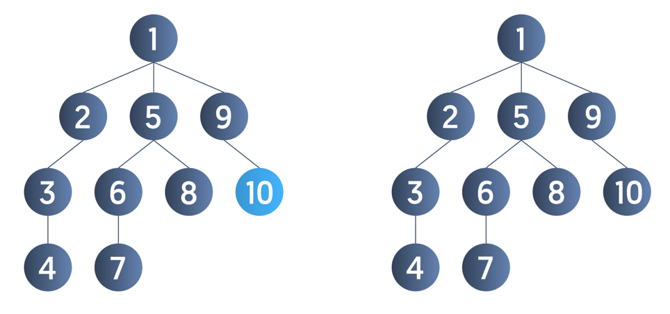 DFS Traversal of a Tree Using Recursion