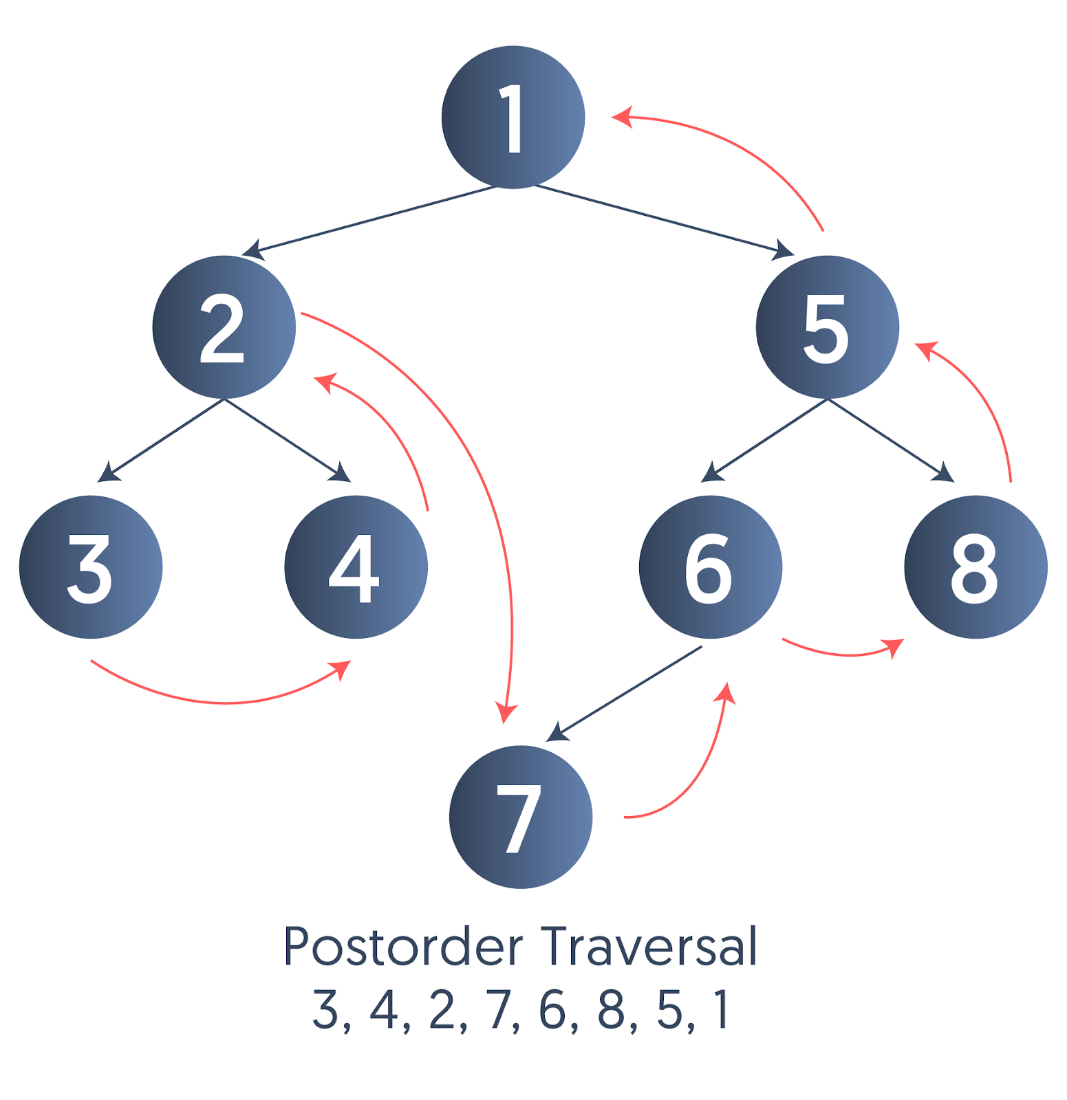 DFS Traversal of a Tree Using Recursion