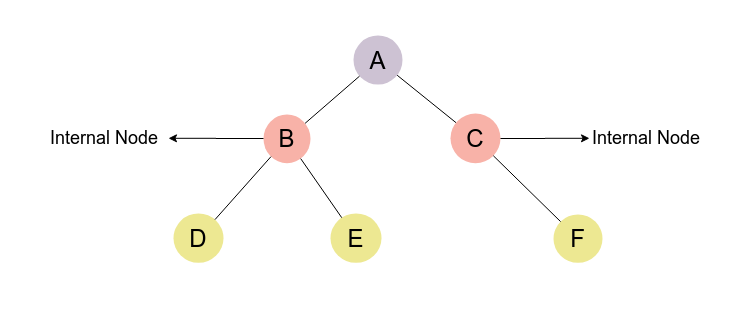 Data Structure: Tree