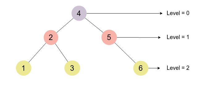 Data Structure: Tree