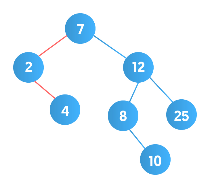 Binary Search Tree