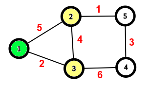Prim’s Minimum Spanning Tree Algorithm