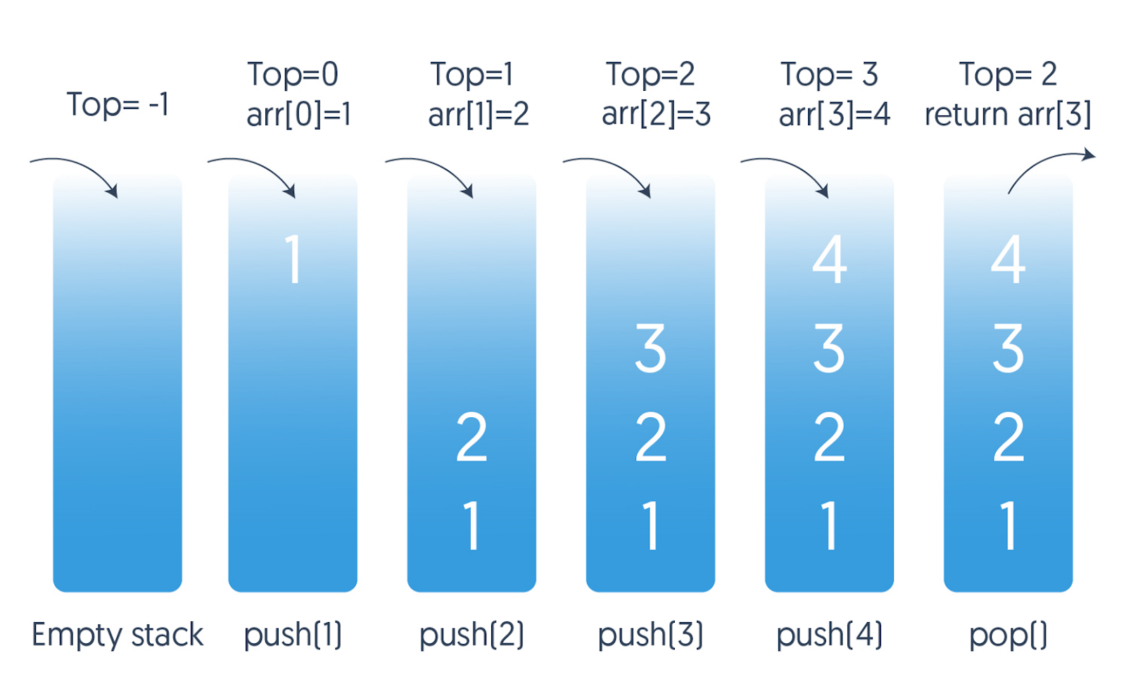 Stack Data Structure
