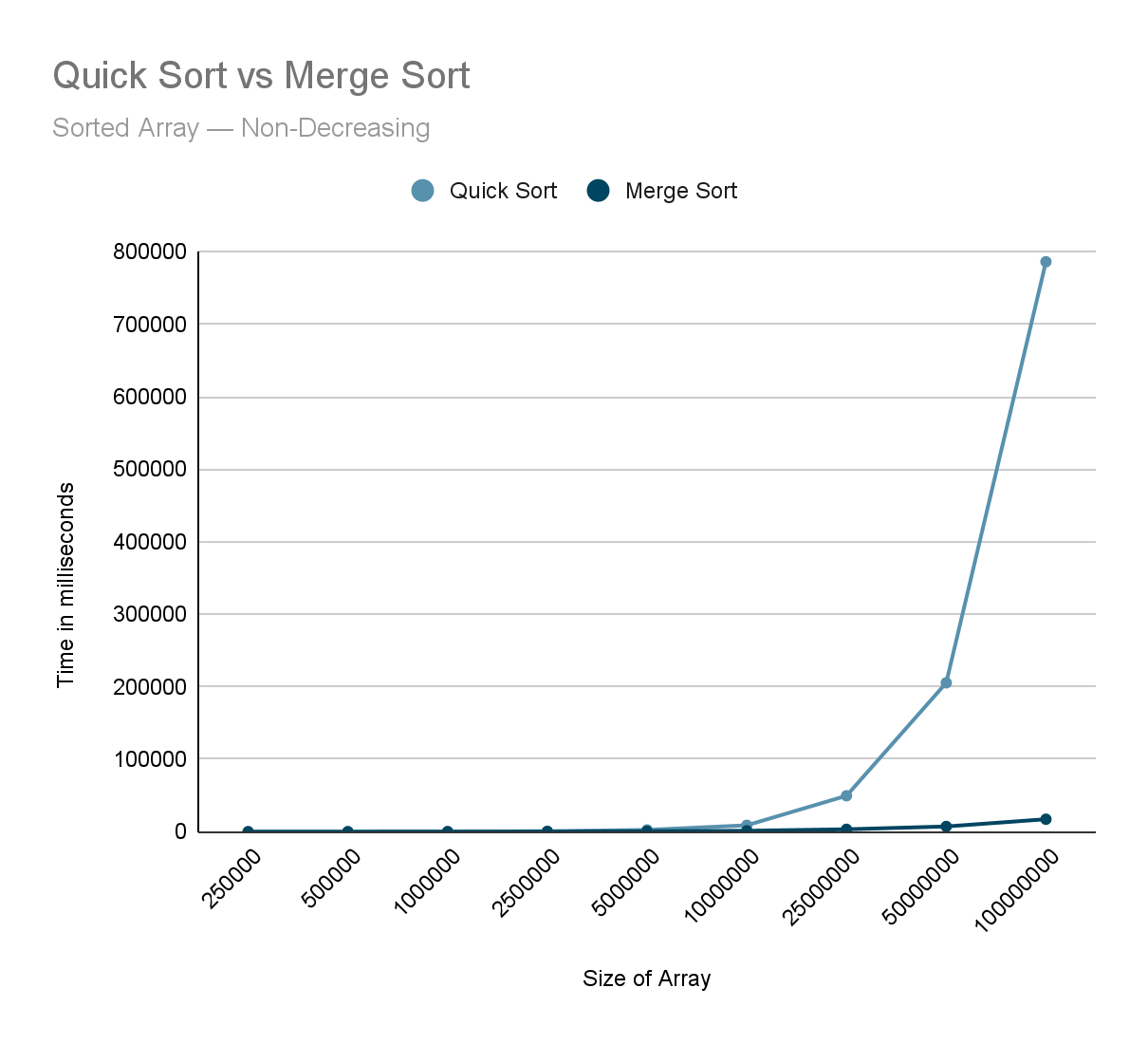 Merge Sort vs. Quicksort: Algorithm Performance Analysis