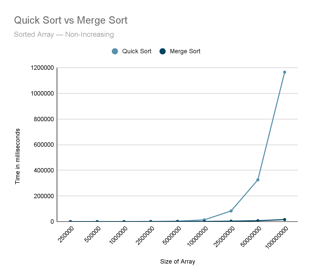 Merge Sort vs. Quicksort: Algorithm Performance Analysis