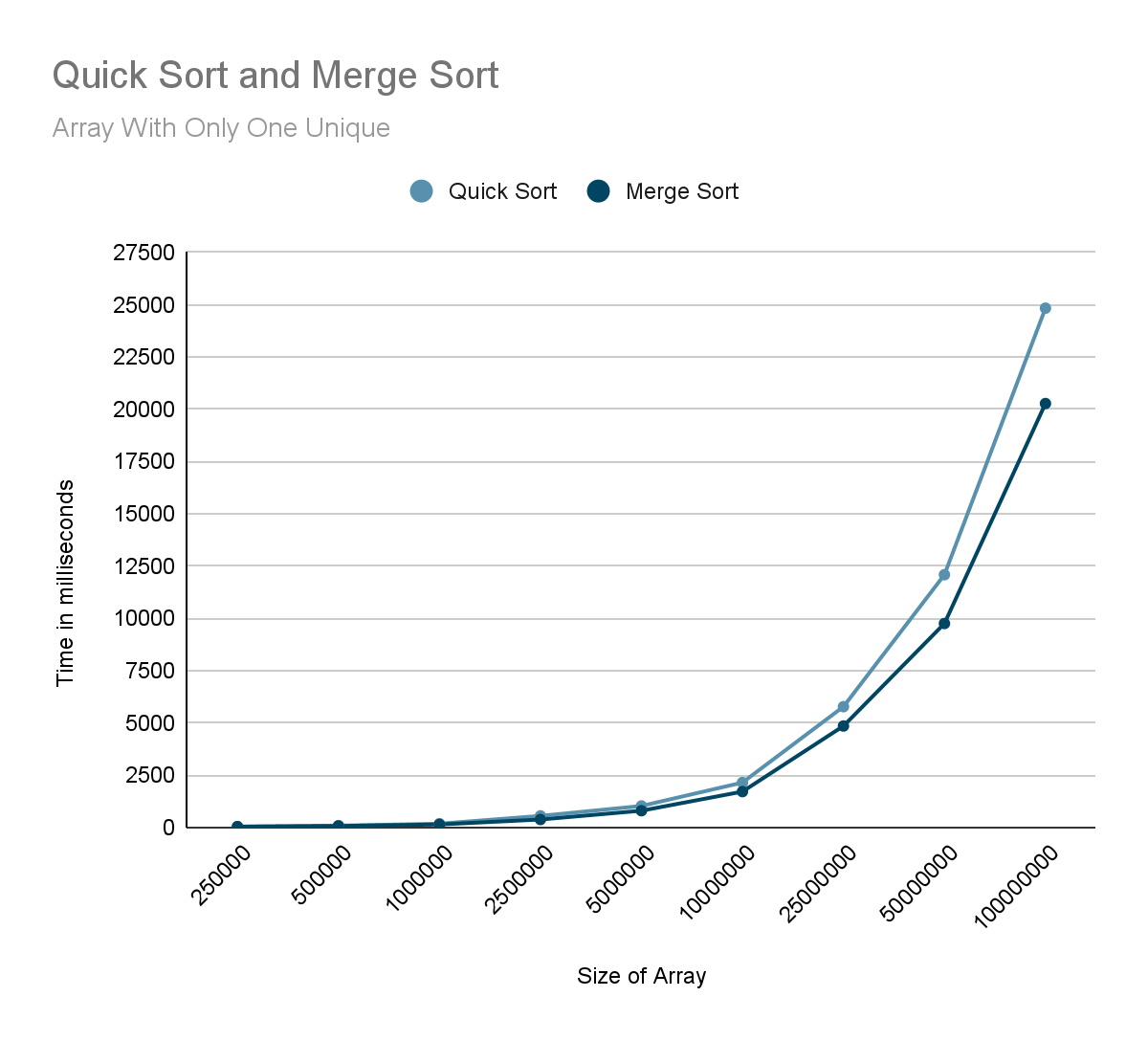 Merge Sort vs. Quicksort: Algorithm Performance Analysis
