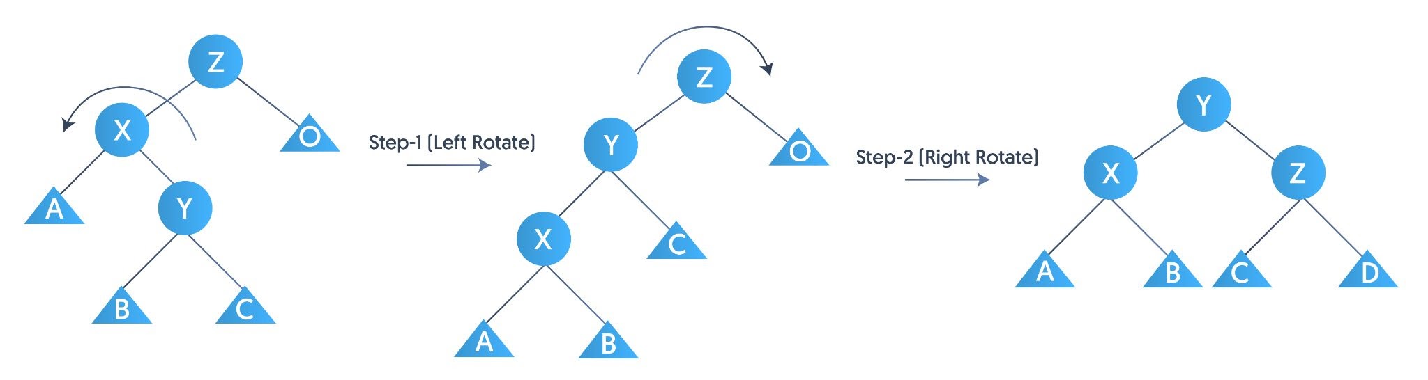 Data Structures and Algorithms: AVL Trees