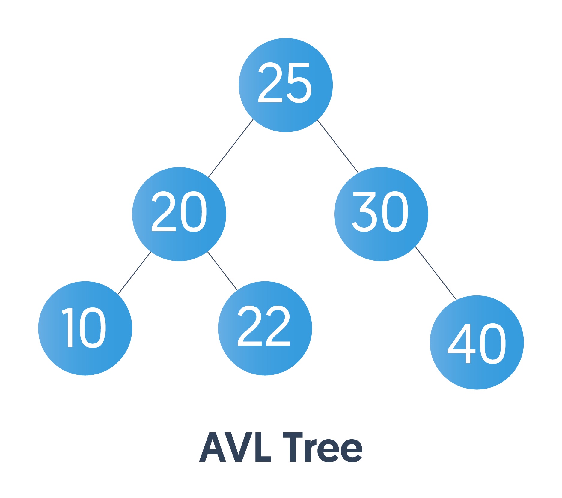 Data Structures and Algorithms: AVL Trees