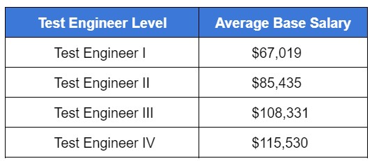 FLIGHT TEST ENGINEER SALARY visual data 7