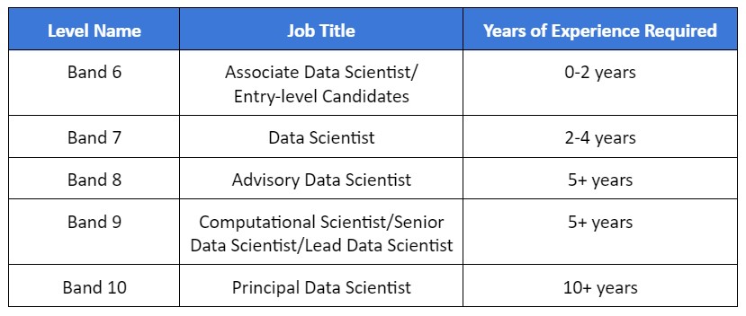 IBM Data Scientist Salary At Different Levels Interviewkickstart ibm-data-scientist-salary-at-different-levels-interviewkickstart