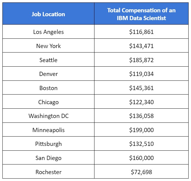 IBM Data Scientist Salary at Different Levels Interviewkickstart