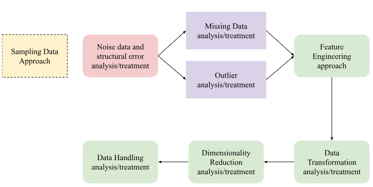 Data Preprocessing Techniques: The Foundation of Clean ML Data