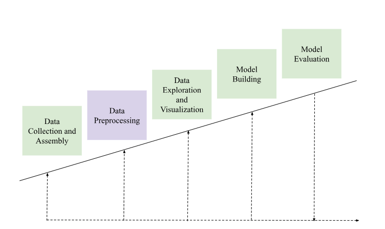Data Preprocessing Techniques: The Foundation of Clean ML Data