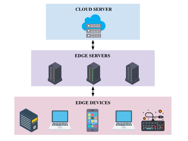 Components in edge computing