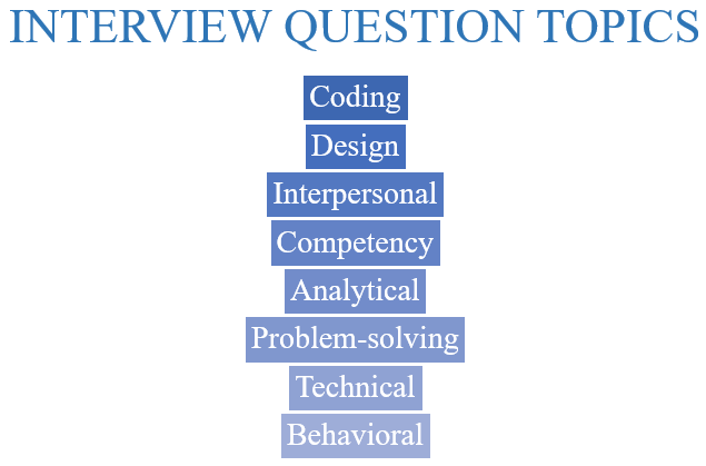 40 Tech Prep JPMorgan Chase Software Engineer Interview Questions