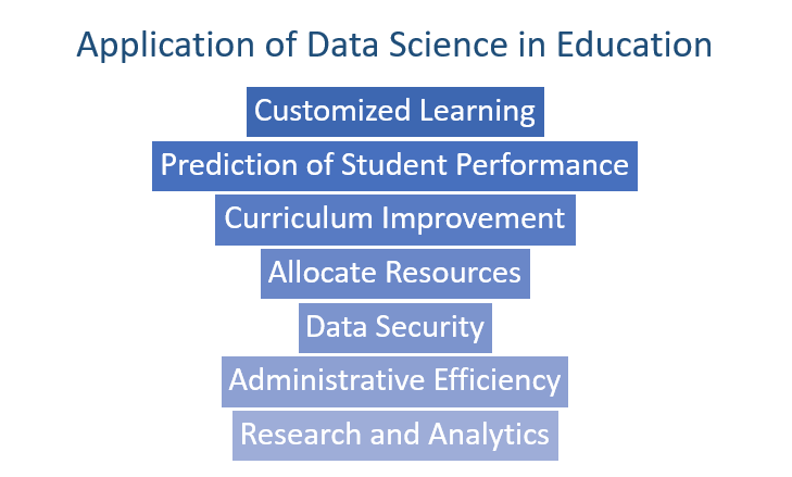 Data Science in Education: Improving Learning Outcomes with Data