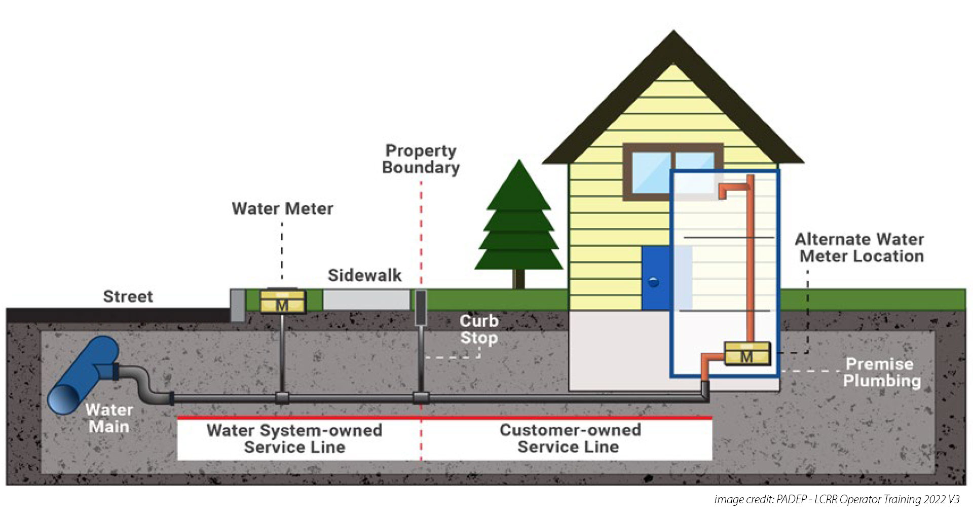 Revised Lead and Copper Rule (RLCR) Revisions ServiceLine Inventory