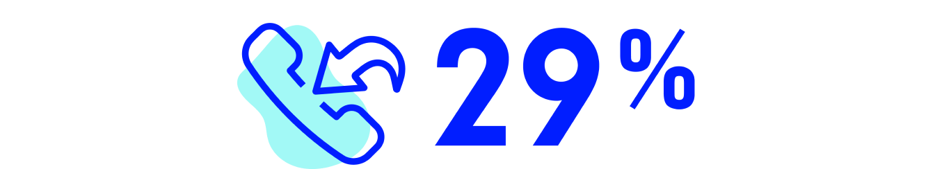 29 percent with a phone icon