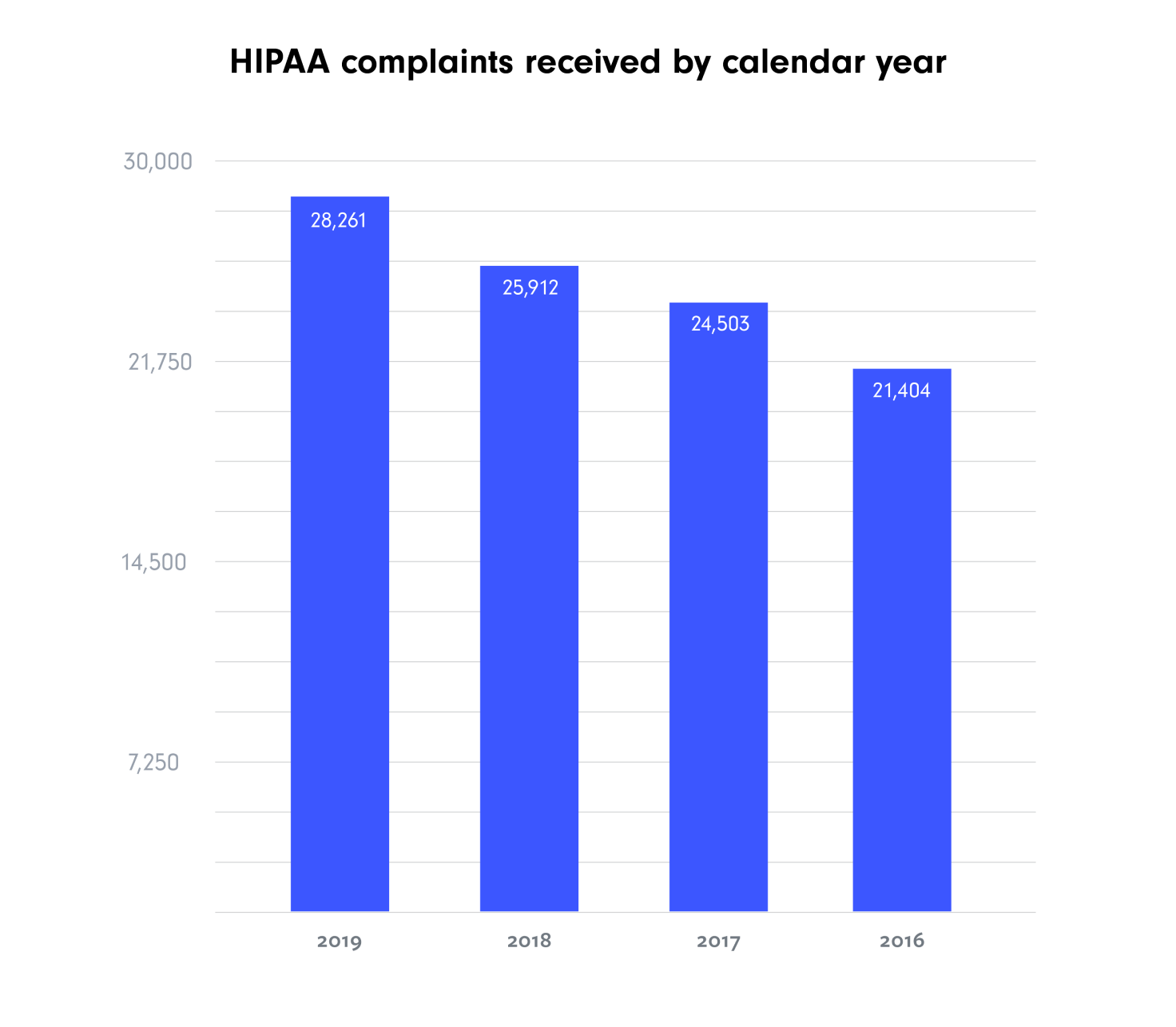 A graph of HIPAA complaints received by calendar year