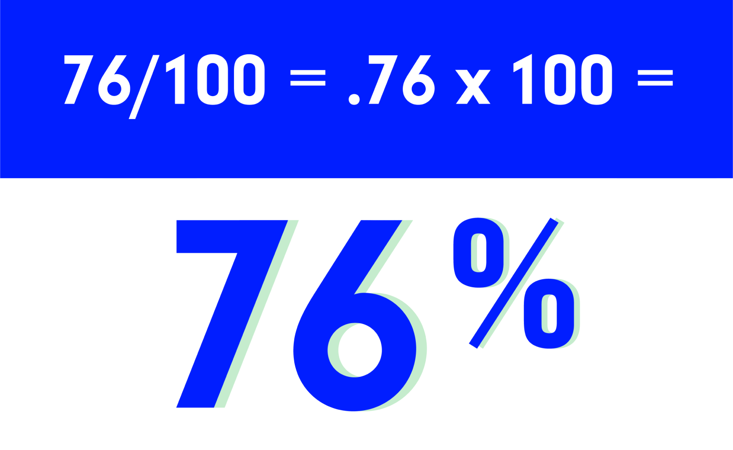 76/100 = .76 x 100 = 76% math equation