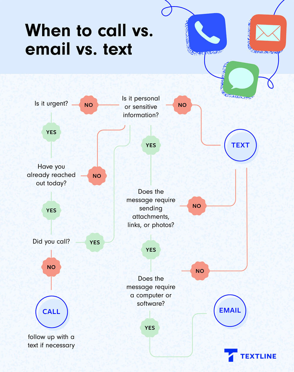Flowchart showing when to call vs. email vs. text