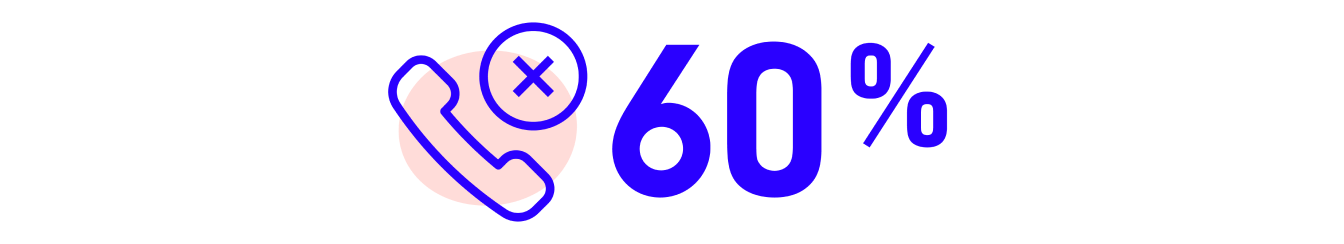 Phone icon with x and 60 percent