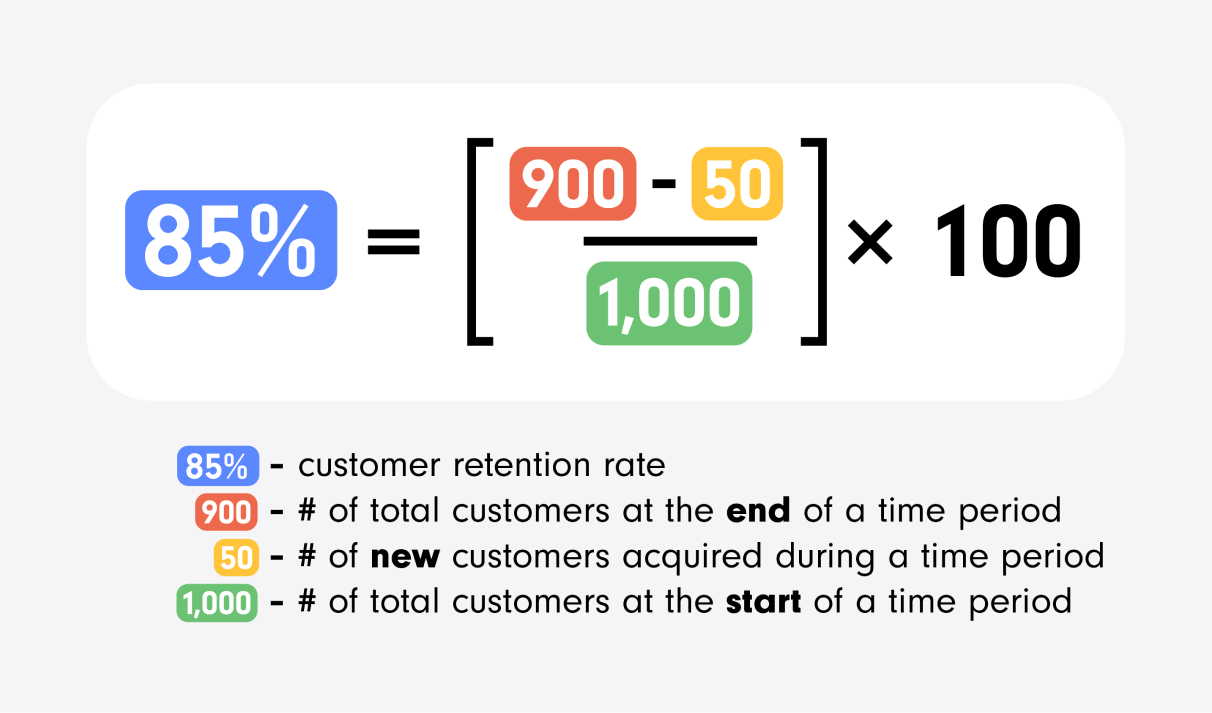 An example of calculating customer retention rate
