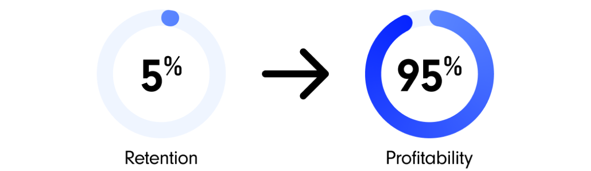 Graphic explaining that a 5% boost in retention can lead to up to a 95% greater profit