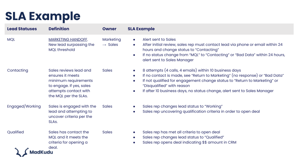 2024 Guide Mastering Sales & Marketing SLA Creation