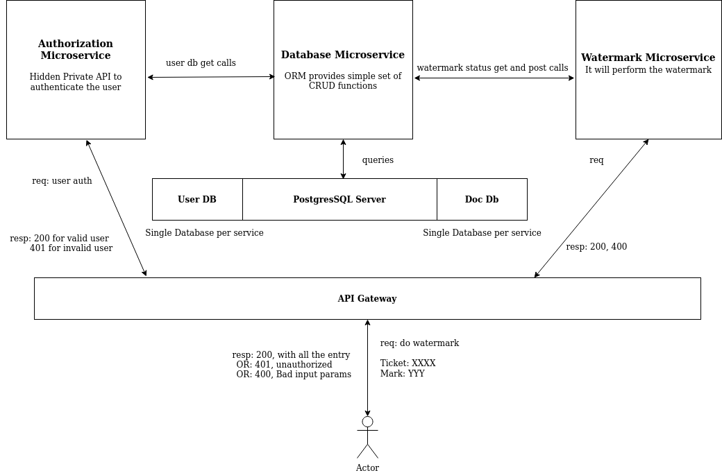 Microservice Architecture