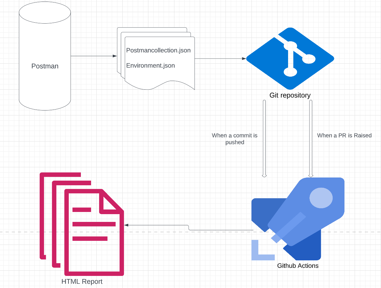 A Guide to End-to-End API Test Automation with Postman and GitHub Actions