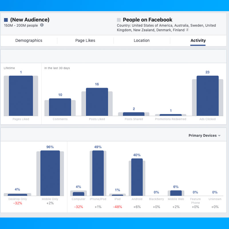 Facebook Audience Insights from 6 April  2020